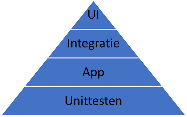 Afbeelding van een testpiramide Afbeelding van een testpiramide